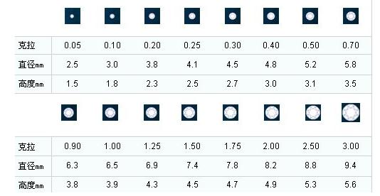 钻石戒指为什么回收价格相差这么大,1克拉钻石有多大