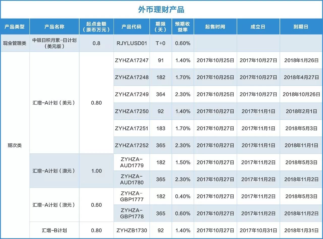 充分发挥中国银行外汇外贸专业优势,外币理财产品类型不断丰富