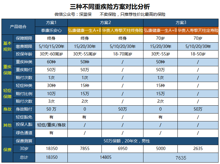 泰康樂安心vs泰康樂安康,兩款重疾險有什麼區別,哪款值得買?