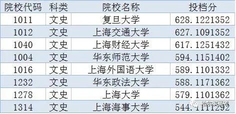 大學備註:以上數據來自教育部公佈的2016年全國高校名單上海市普通