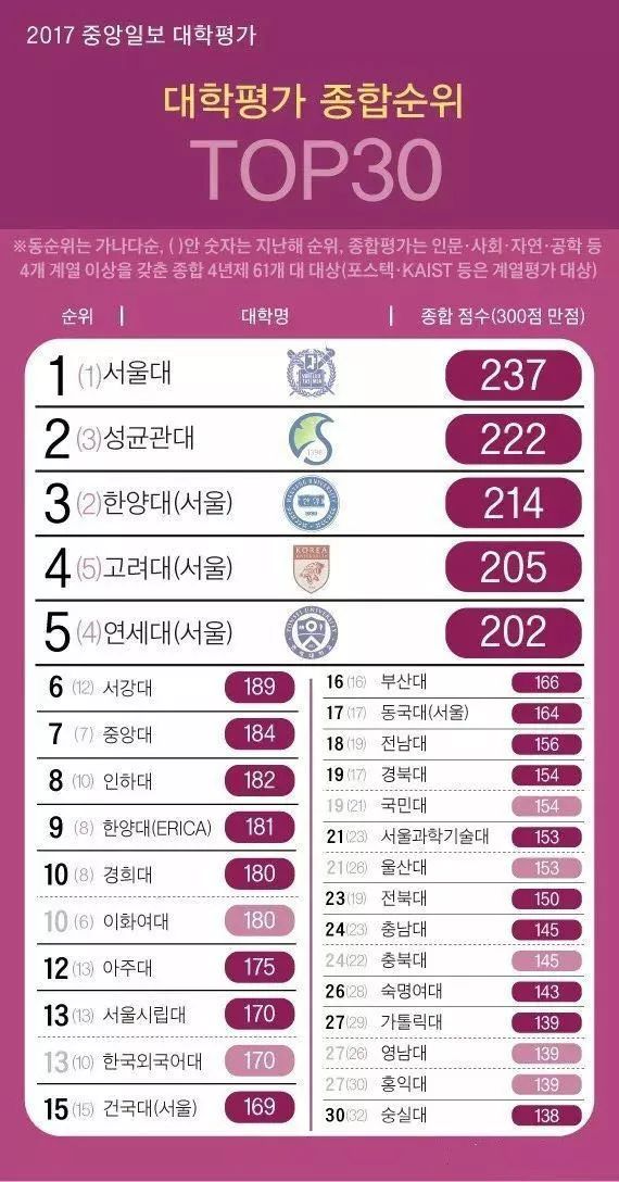 17年中央日报韩国大学排名重磅发布