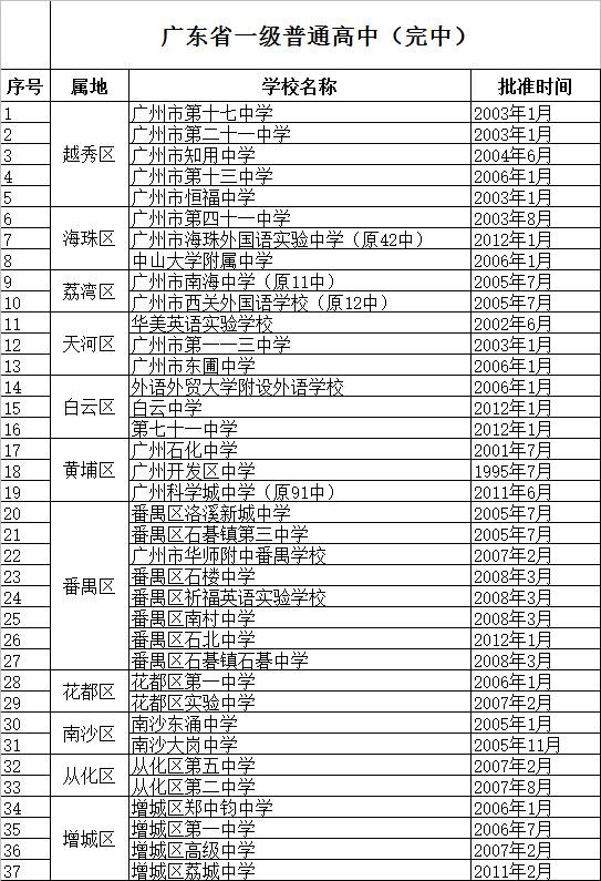 最全的广州市高中等级学校名单