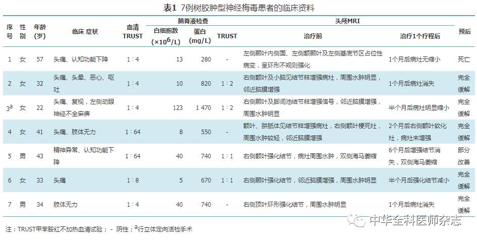 論著樹膠腫型神經梅毒七例臨床分析