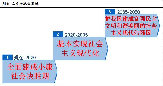 圖5三步走戰略目標