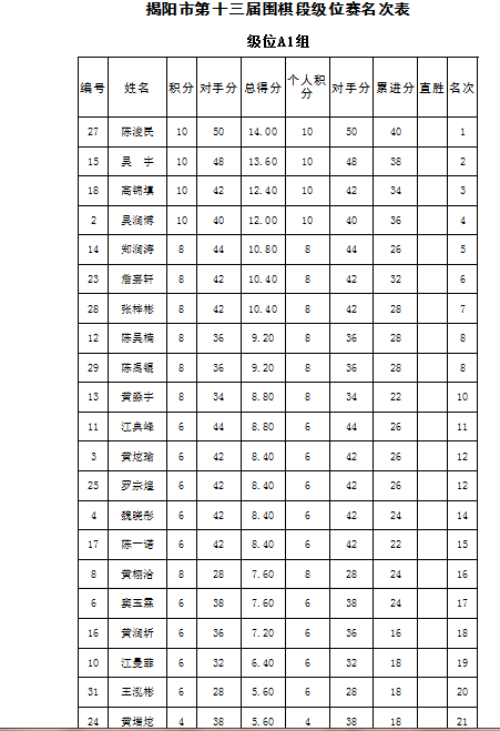 2017年第十三届段级位赛比赛成绩