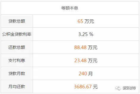 首付 35萬,貸款 65萬,貸款 20年,基準利率3.25;月均還款就是 3686.