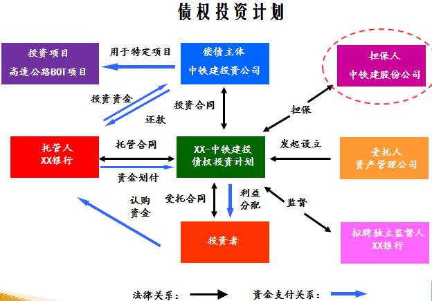 债权投资计划(债权投资计划登记业务指引)