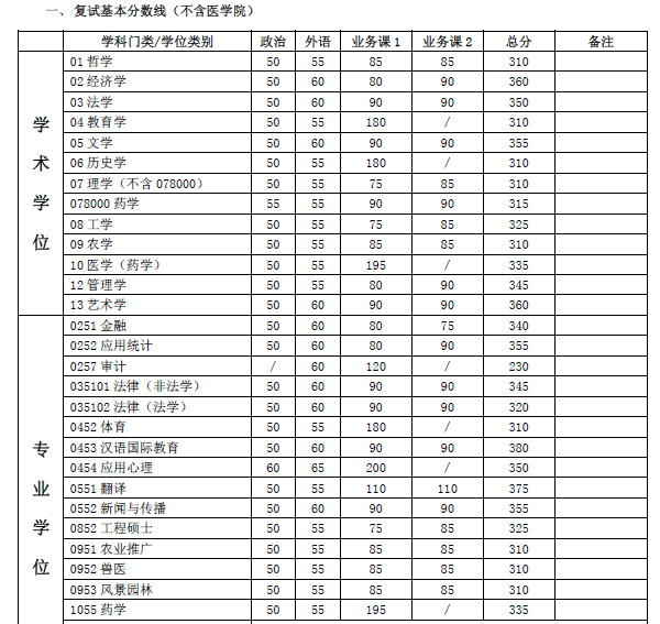 【推薦】2019考研上海交通大學群和歷年分數線彙總