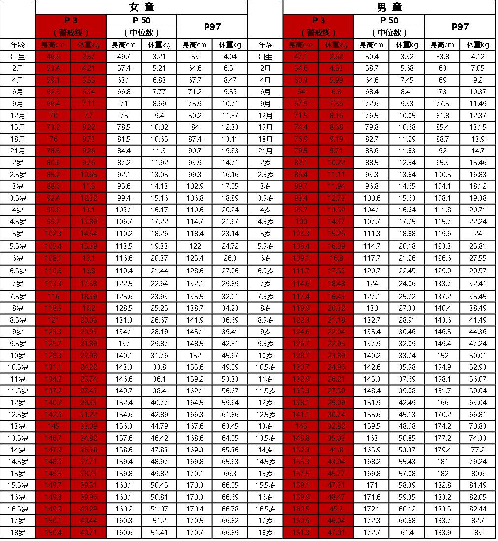 差不多要经历20年左右(女性17岁,男孩20岁左右),而身高在整个过程中都