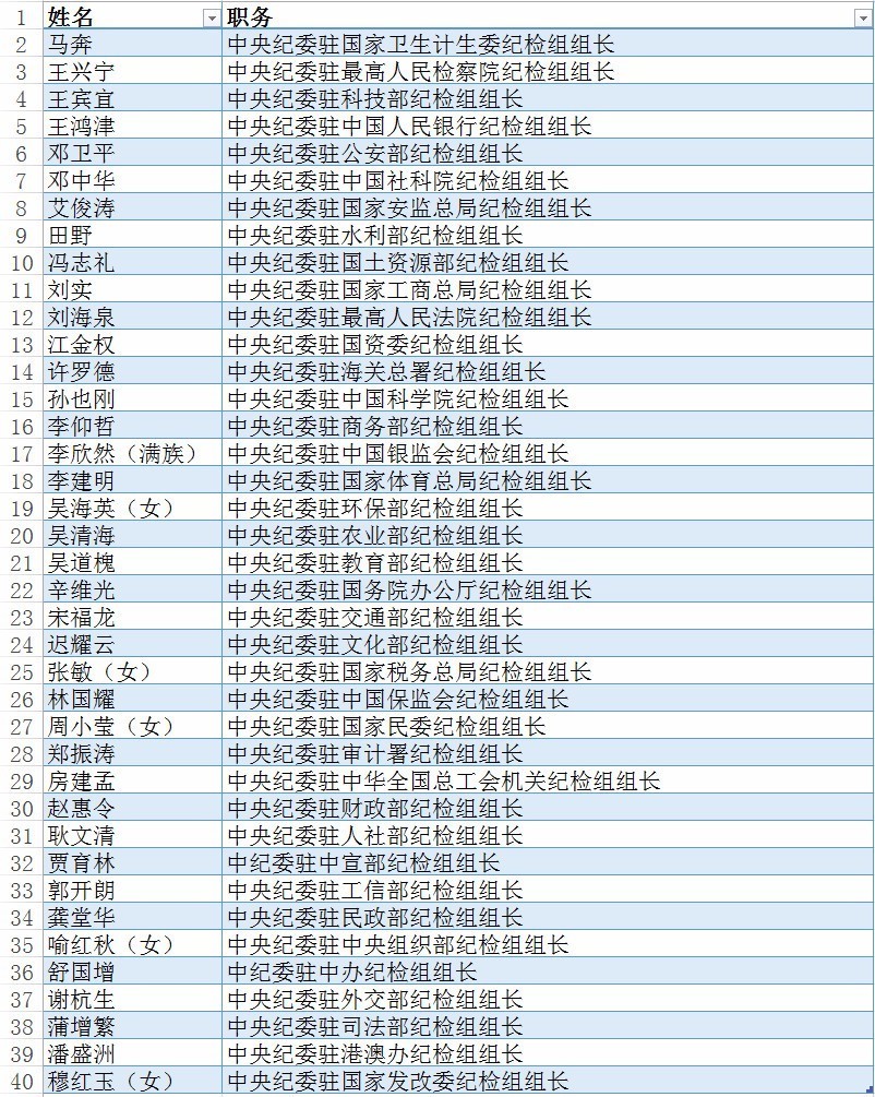 成都市纪检委名单照片图片