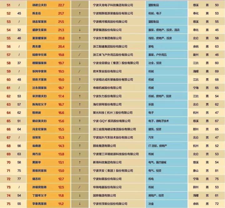 2億元3孫平范家族甬商排名:25名寧波慈星股份有限公司財富:54.