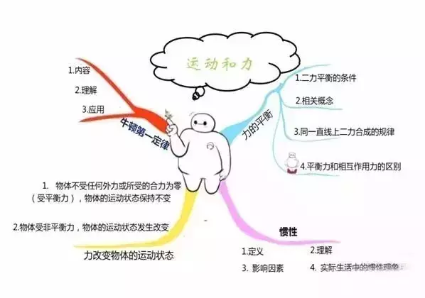 一個女學霸畫的初中物理知識思維導圖每章都有太全了