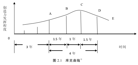 四,聽說跳槽的人都增值了 美國學者庫克(kuck)提出了一條庫克曲線,這