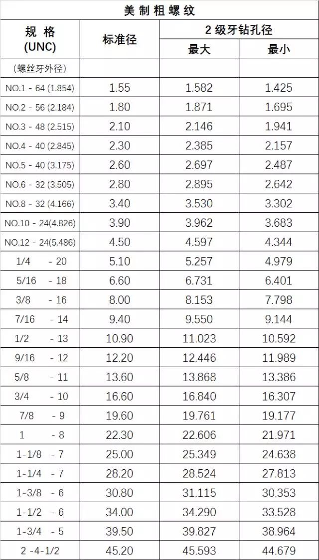 中美英螺紋規格表,攻牙鑽孔徑對照表,拿走不謝!