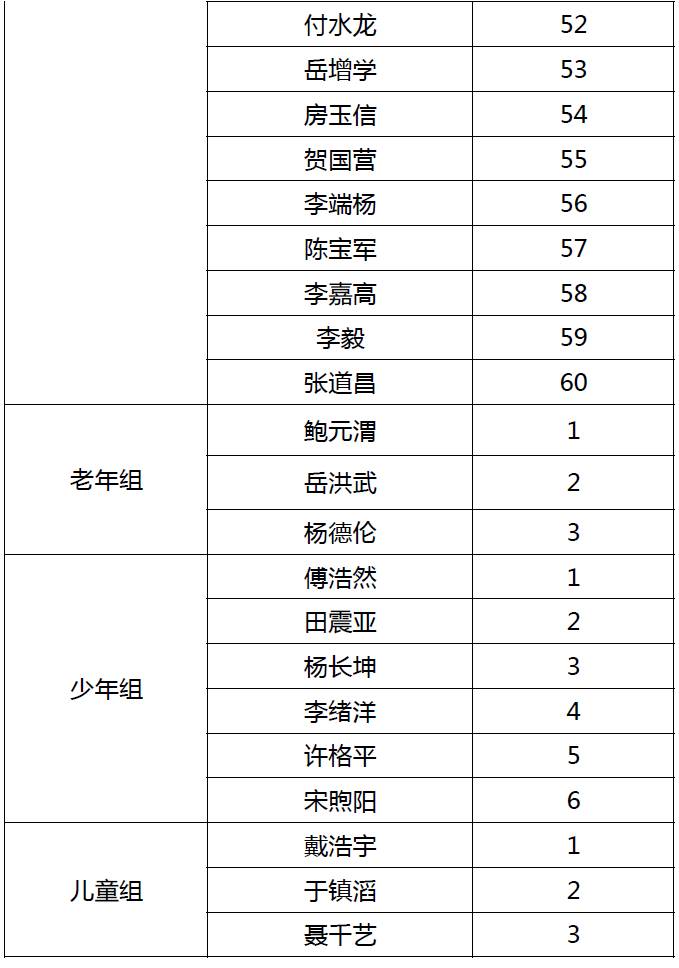 老年组棋王称号,傅浩然获得少年组棋王称号,戴浩宇获得儿童组棋王称