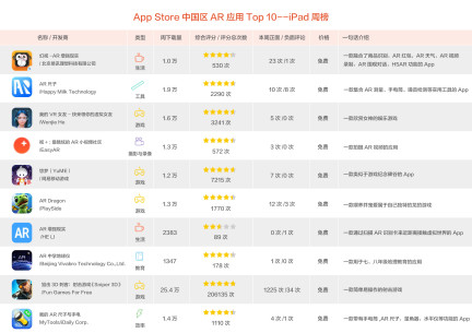 ios壁纸app排行_本周iOSAR应用排行榜:游戏量最大但普遍有硬伤,「美图秀秀」情...