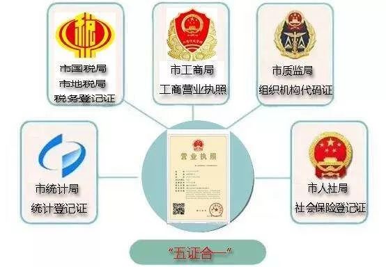 過渡期結束後,企業一律使用加載統一社會信用代碼的營業執照,原營業