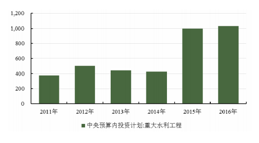 十二五期间我国水利工程生态修复市场规模将达800亿元