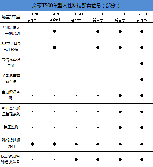 众泰t500参数配置表图片