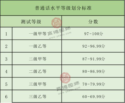 普通话等级划分及分数图片