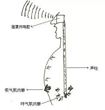 也是意大利美聲唱法的靈魂和精髓,盛行於 20 世紀的歐美國家