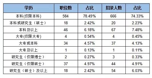 2017國家公務員考試中統計局招錄職位中,統計學,經濟學,會計學這三大