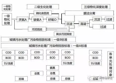 農村汙水處理難點標準的界定