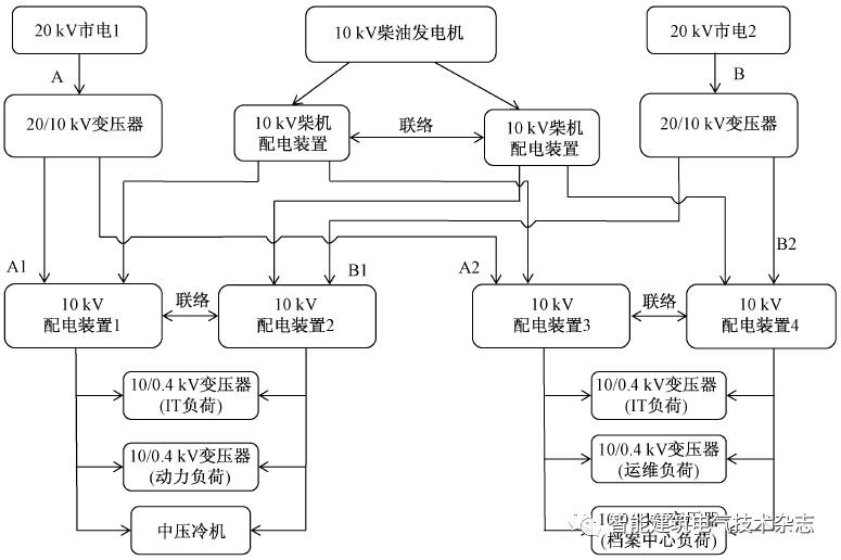 ibe数据中心20kv供配电系统及柴油发电机组的设计