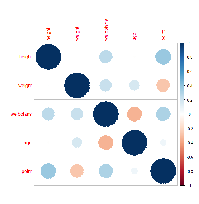 一個r包讓你的相關性分析高大上起來