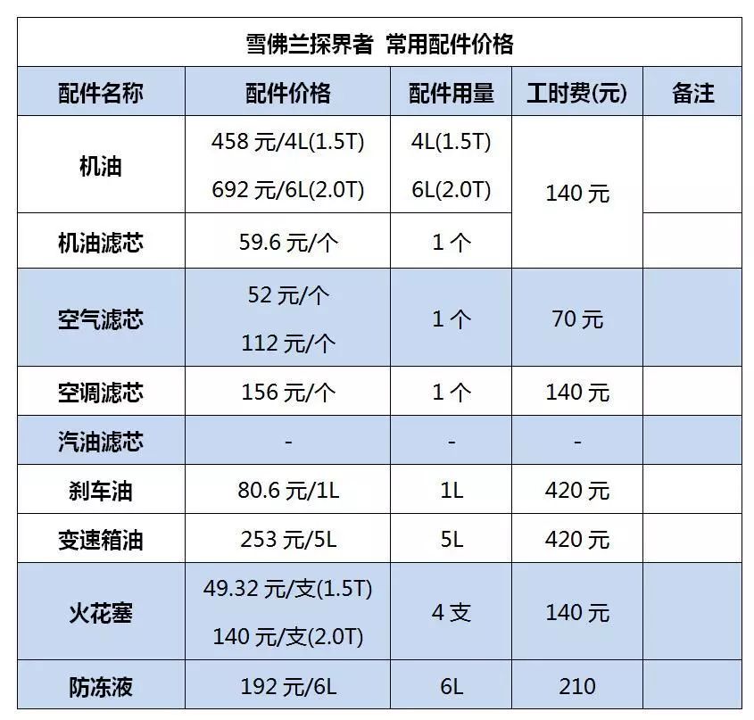 探界者保养周期及费用图片