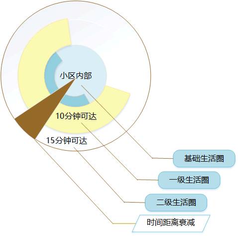 地理国情综合分析软件工程设计(一:社区生活圈app