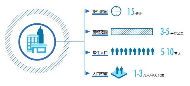 地理国情综合分析软件工程设计(一:社区生活圈app