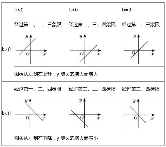 向上平移;當b 0時,向下平移)6,正比例函數和一次函數及性質7,用待定