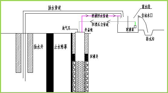 回灌技术图解图片