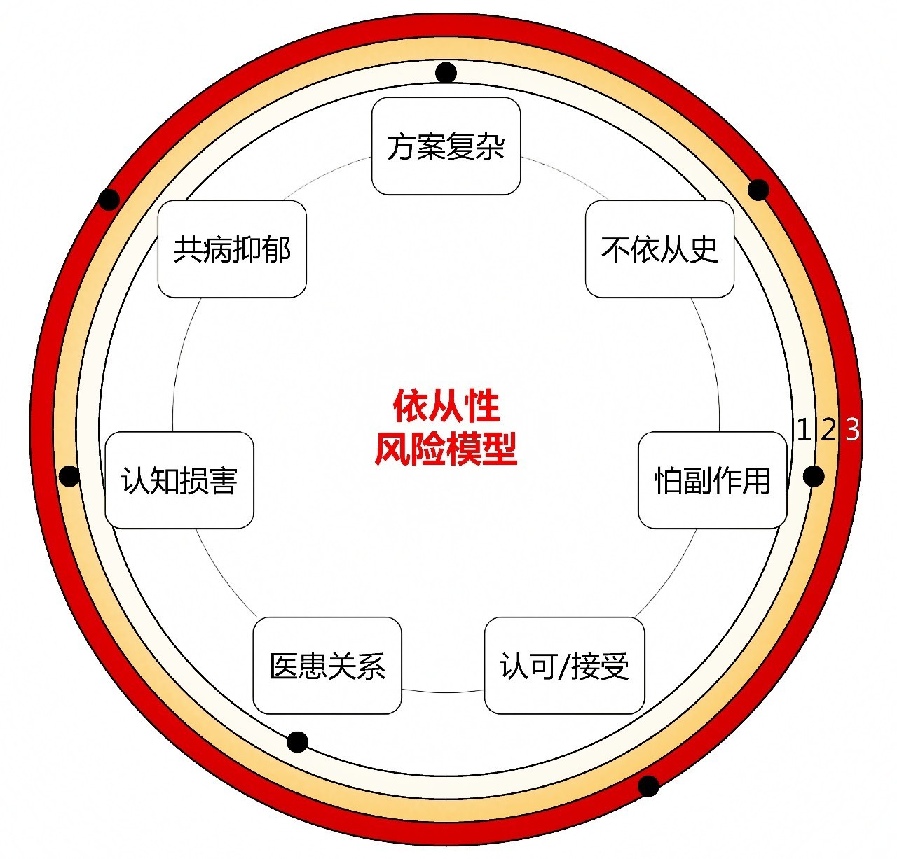 关注七大心理高危因素,提高治疗依从性 临床必备