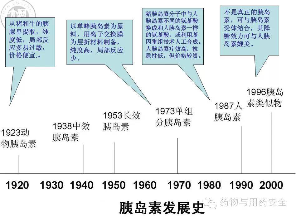 胰岛素的发展史