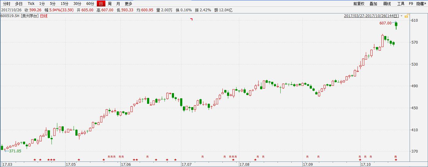 贵州茅台股市行情走势图片