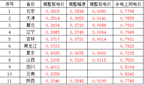 附全國各省市光伏最新電價表!