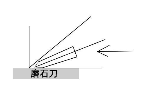 即刀与磨刀石呈22°角②刀从垂直的位置向磨刀石倾斜一半,即45①刀