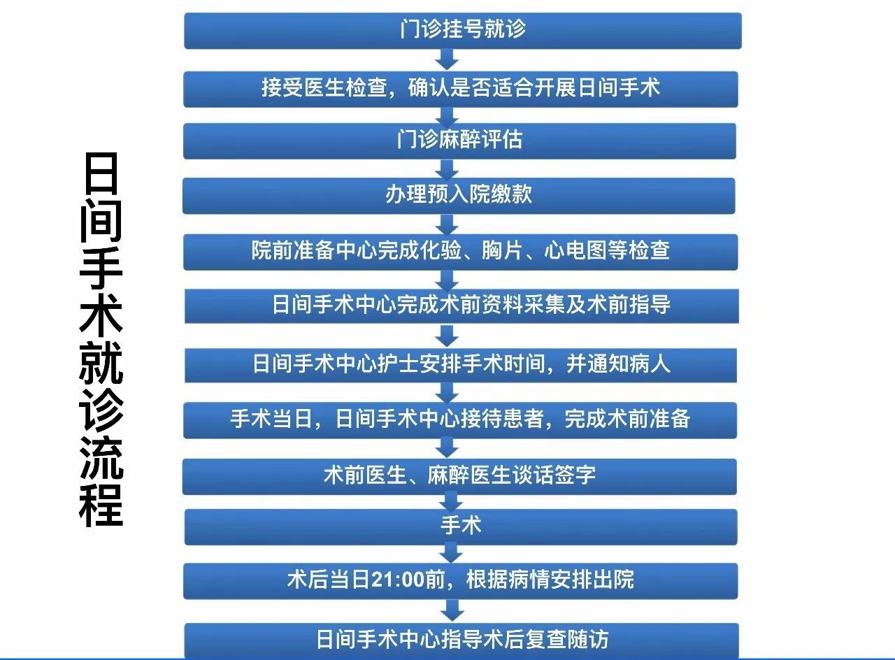 28种手术当天开刀当天出院,这样高效的治疗长兴也能做到!