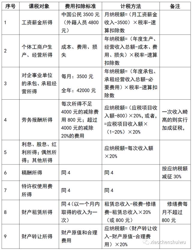 一张表搞定个税税目及计税方法