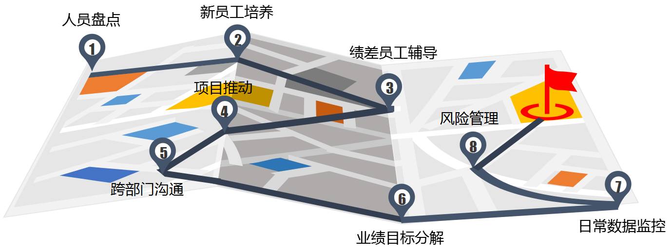 结合课程体系,为学员设计了一份学习成长地图