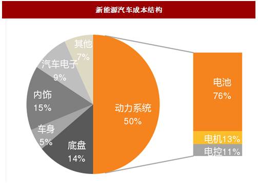 行业2017年我国新能源汽车行业各类型动力电池汽车系统结构及成本结构