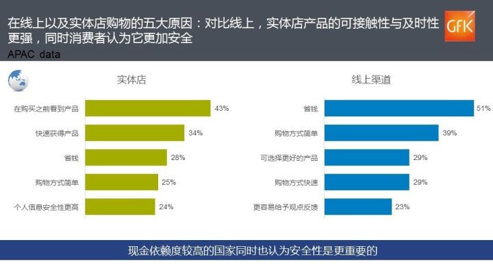 店面和服务体验驱动消费者通过线下渠道购物