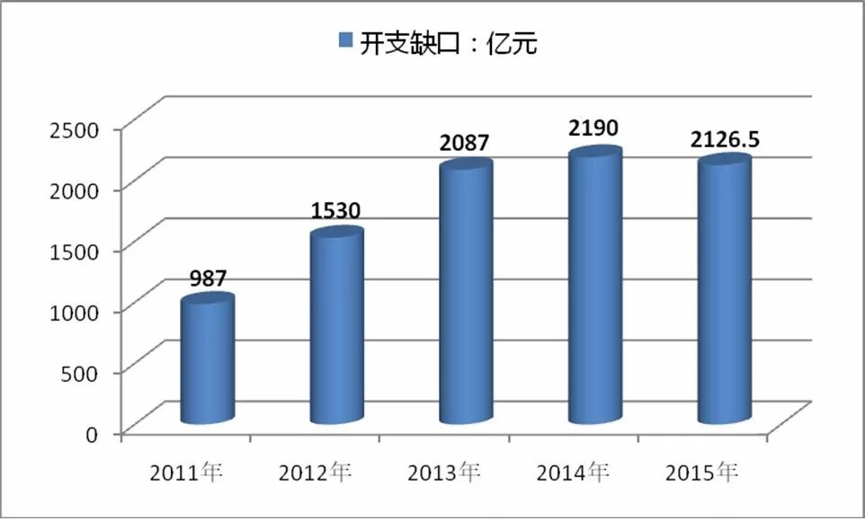 慢性浅表性胃炎买保险 正文2017年4月12日根据财政部发布的 2015年