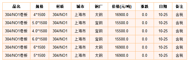 17不锈钢304最新价格 今天304不锈钢板价格表