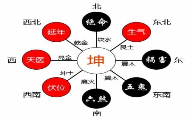 八宅风水以门起伏位是比较科学的做法,门为主,房为宾,斗转星移定君臣