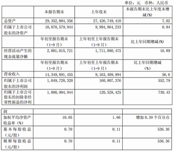 5倍!華新水泥前三季度淨利潤超10億元