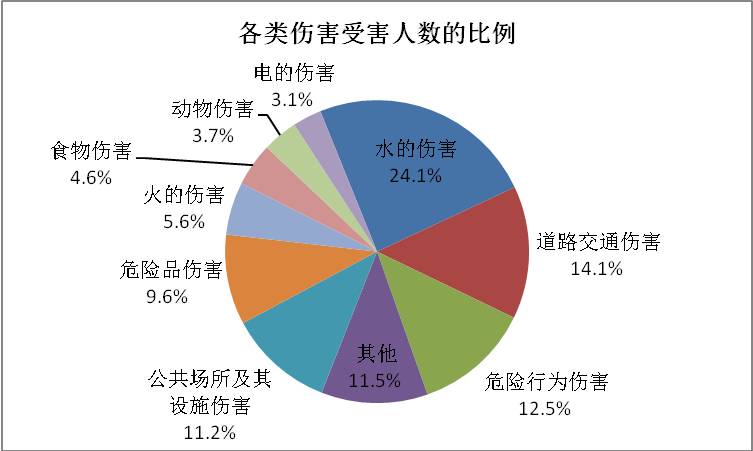 溺水,火灾,危险区域意外伤害等儿童安全事故急剧增多.