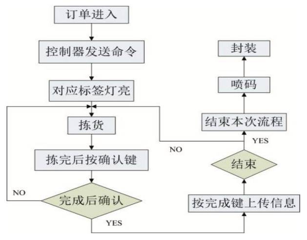 電子標籤分揀流程圖